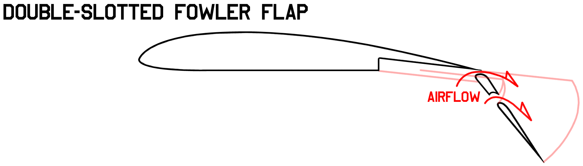 Diagram of a double-slotted fowler flap.