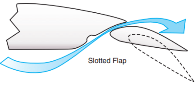 Diagram of a slotted flap.