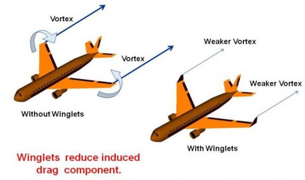 Diagram showing reduced vortex size with winglets.